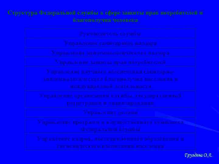 Структура Федеральной службы в сфере защиты прав потребителей и благополучия человека Руководитель службы Управление