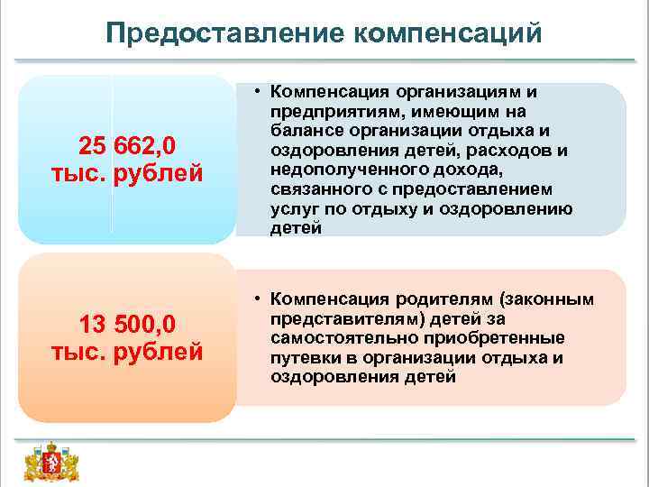 Предоставление компенсаций 25 662, 0 тыс. рублей • Компенсация организациям и предприятиям, имеющим на