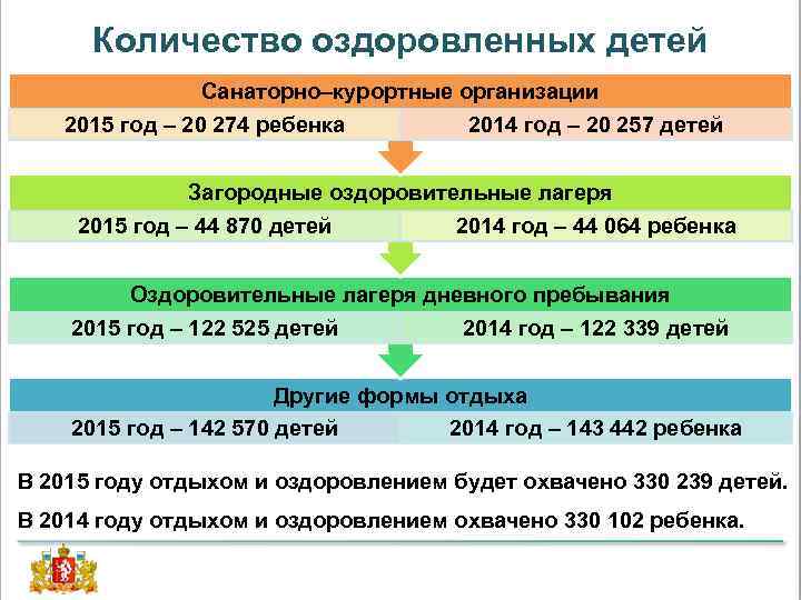 Количество оздоровленных детей Санаторно–курортные организации 2015 год – 20 274 ребенка 2014 год –