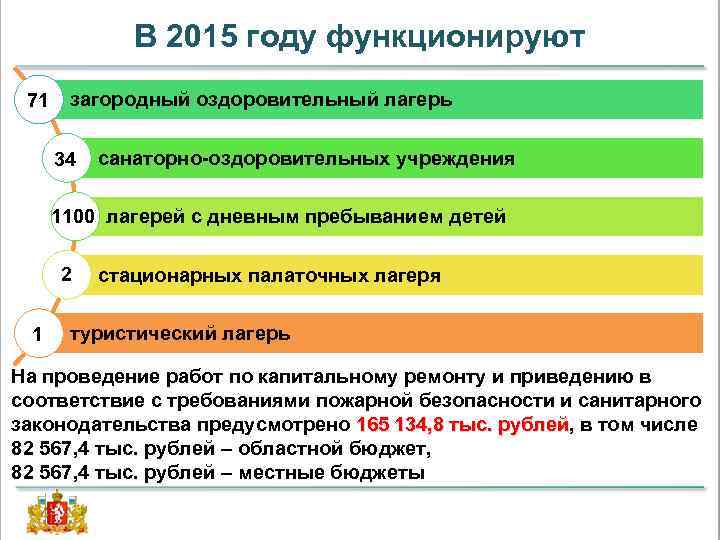 В 2015 году функционируют 71 загородный оздоровительный лагерь 34 санаторно-оздоровительных учреждения 1100 лагерей с
