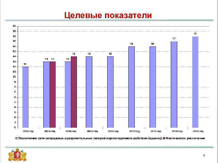 Целевые показатели 4 