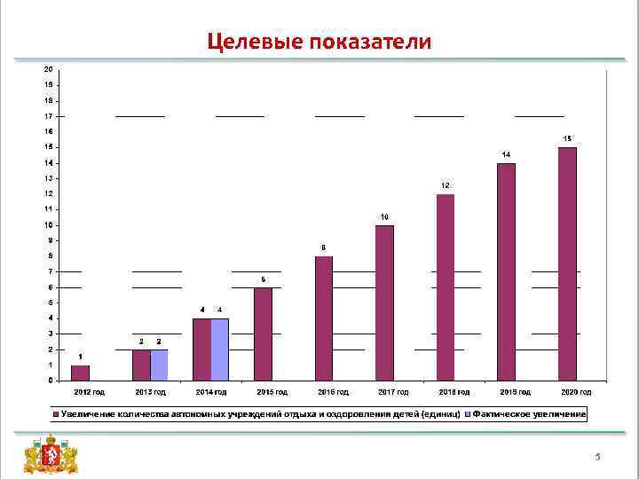 Целевые показатели 5 