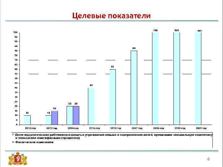 Целевые показатели 6 