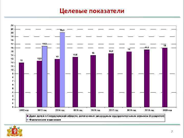 Целевые показатели 7 
