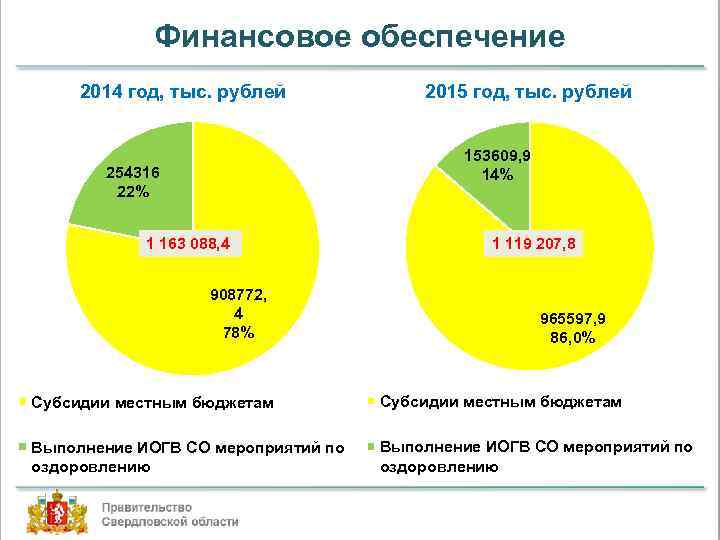 Финансовое обеспечение 2014 год, тыс. рублей 2015 год, тыс. рублей 153609, 9 14% 254316