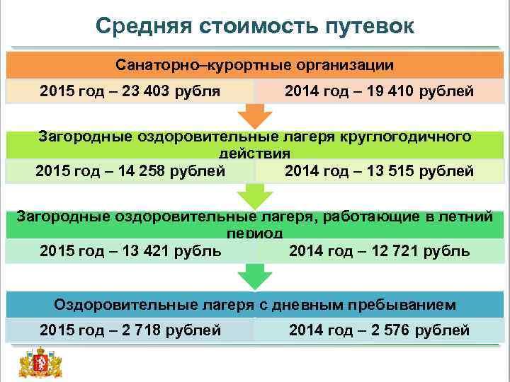 Средняя стоимость путевок Санаторно–курортные организации 2015 год – 23 403 рубля 2014 год –
