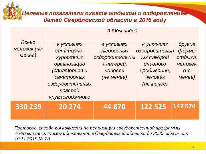 Целевые показатели охвата отдыхом и оздоровлением детей Свердловской области в 2016 году в том