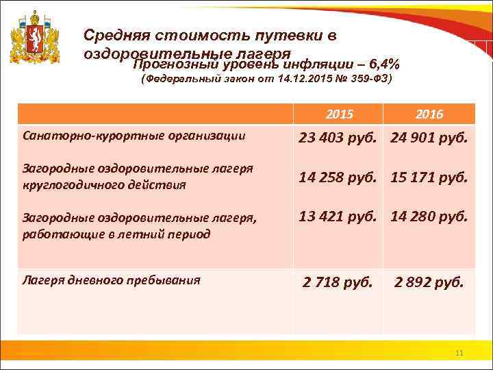 Средняя стоимость путевки в оздоровительные лагеря Прогнозный уровень инфляции – 6, 4% (Федеральный закон