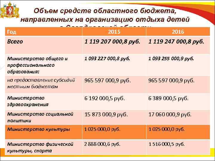 Объем средств областного бюджета, направленных на организацию отдыха детей в Свердловской области Год 2015
