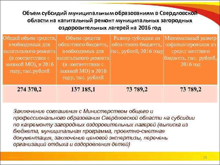Объем субсидий муниципальным образованиям в Свердловской области на капитальный ремонт муниципальных загородных оздоровительных лагерей