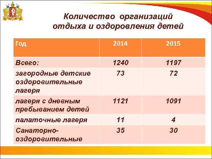 Количество организаций отдыха и оздоровления детей Год 2014 2015 Всего: загородные детские оздоровительные лагеря