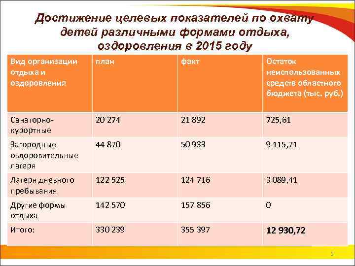 Достижение целевых показателей по охвату детей различными формами отдыха, оздоровления в 2015 году Вид