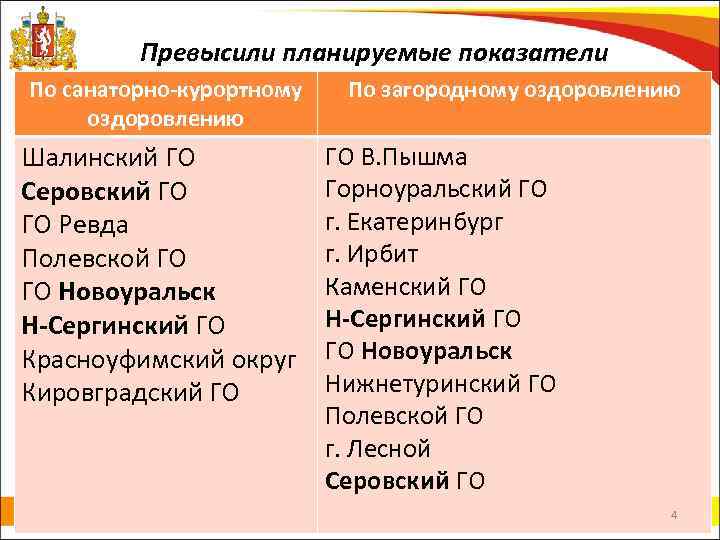 Превысили планируемые показатели По санаторно-курортному оздоровлению Шалинский ГО Серовский ГО ГО Ревда Полевской ГО