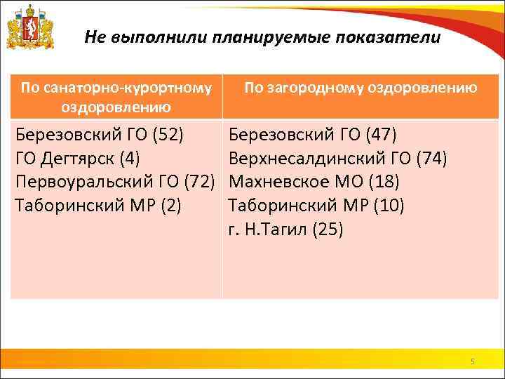 Не выполнили планируемые показатели По санаторно-курортному оздоровлению Березовский ГО (52) ГО Дегтярск (4) Первоуральский