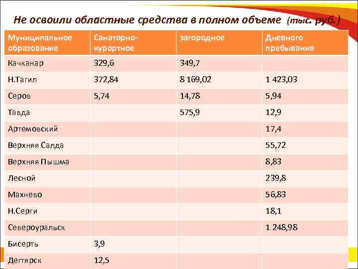 Не освоили областные средства в полном объеме (тыс. руб. ) Муниципальное образование Санаторнокурортное загородное