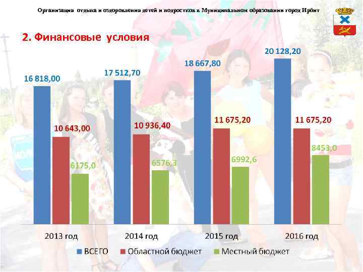 Организация отдыха и оздоровления детей и подростков в Муниципальном образовании город Ирбит 2. Финансовые