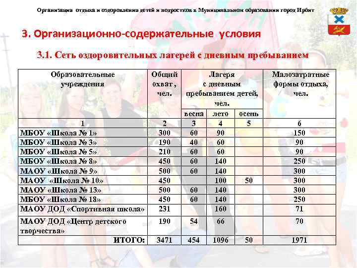 Организация отдыха и оздоровления детей и подростков в Муниципальном образовании город Ирбит 3. Организационно-содержательные