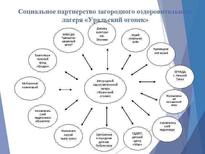 Социальное партнерство загородного оздоровительного лагеря «Уральский огонек» МБОУ ДО 