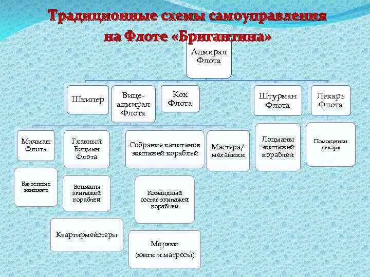 Традиционные схемы самоуправления на Флоте «Бригантина» Адмирал Флота Шкипер Мичман Флота Главный Боцман Флота