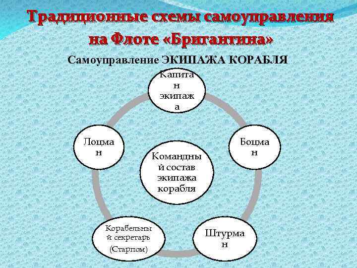 Традиционные схемы самоуправления на Флоте «Бригантина» Самоуправление ЭКИПАЖА КОРАБЛЯ Капита н экипаж а Лоцма