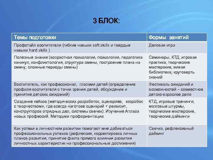 3 БЛОК: Темы подготовки Формы занятий Профстайл воспитателя (гибкие навыки soft skills и твердые