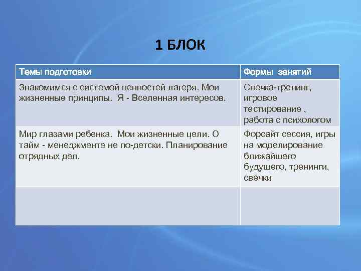 1 БЛОК Темы подготовки Формы занятий Знакомимся с системой ценностей лагеря. Мои жизненные принципы.