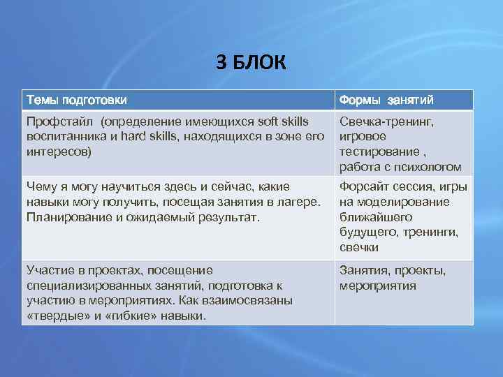 3 БЛОК Темы подготовки Формы занятий Профстайл (определение имеющихся soft skills воспитанника и hard