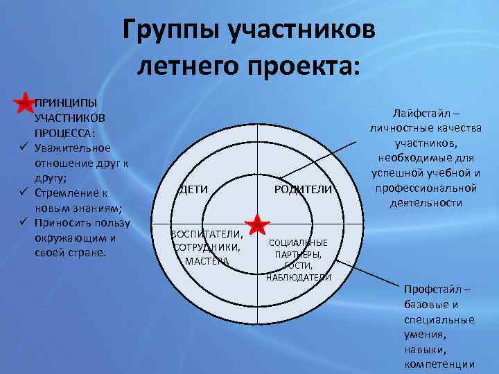 Группы участников летнего проекта: - ПРИНЦИПЫ УЧАСТНИКОВ ПРОЦЕССА: ü Уважительное отношение друг к другу;
