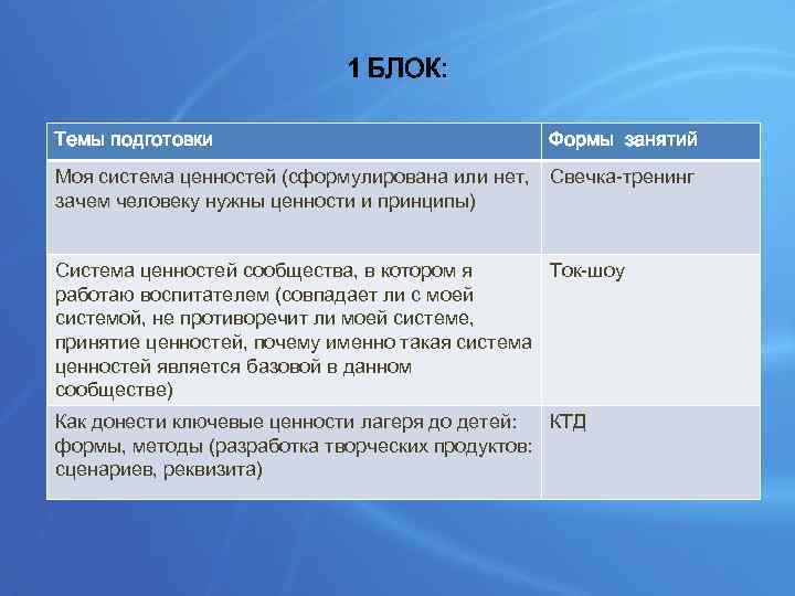 1 БЛОК: Темы подготовки Формы занятий Моя система ценностей (сформулирована или нет, Свечка-тренинг зачем