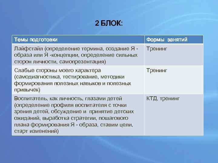 2 БЛОК: Темы подготовки Формы занятий Лайфстайл (определение термина, создание Я образа или Я