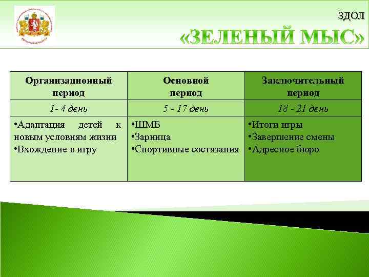 ЗДОЛ Организационный период Основной период Заключительный период 1 - 4 день 5 - 17