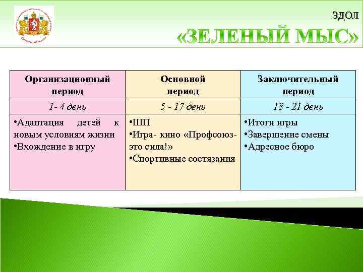 ЗДОЛ Организационный период Основной период Заключительный период 1 - 4 день 5 - 17