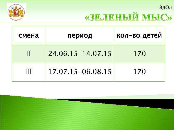 ЗДОЛ смена период кол-во детей II 24. 06. 15 -14. 07. 15 170 III