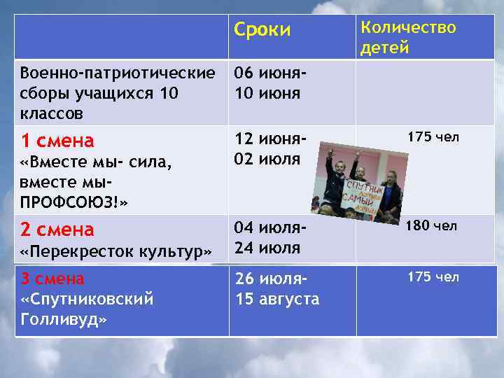 Сроки Количество детей Военно-патриотические сборы учащихся 10 классов 06 июня 10 июня 1 смена