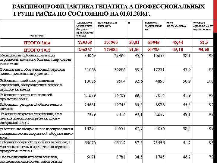 ВАКЦИНОПРОФИЛАКТИКА ГЕПАТИТА А ПРОФЕССИОНАЛЬНЫХ ГРУПП РИСКА ПО СОСТОЯНИЮ НА 01. 2016 Г. Контингент Численность