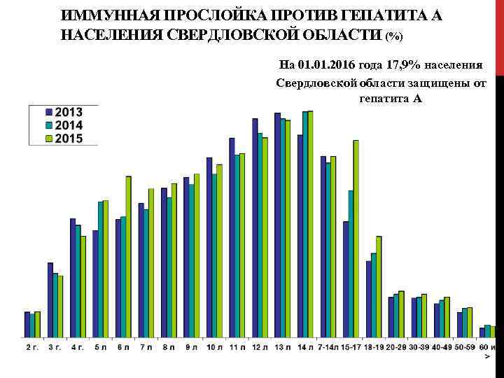 ИММУННАЯ ПРОСЛОЙКА ПРОТИВ ГЕПАТИТА А НАСЕЛЕНИЯ СВЕРДЛОВСКОЙ ОБЛАСТИ (%) На 01. 2016 года 17,