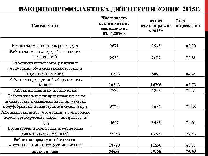 ВАКЦИНОПРОФИЛАКТИКА ДИЗЕНТЕРИИ ЗОННЕ 2015 Г. Контингенты Работники молочно-товарных ферм Работники молокоперерабатывающих предприятий Работники пищеблоков