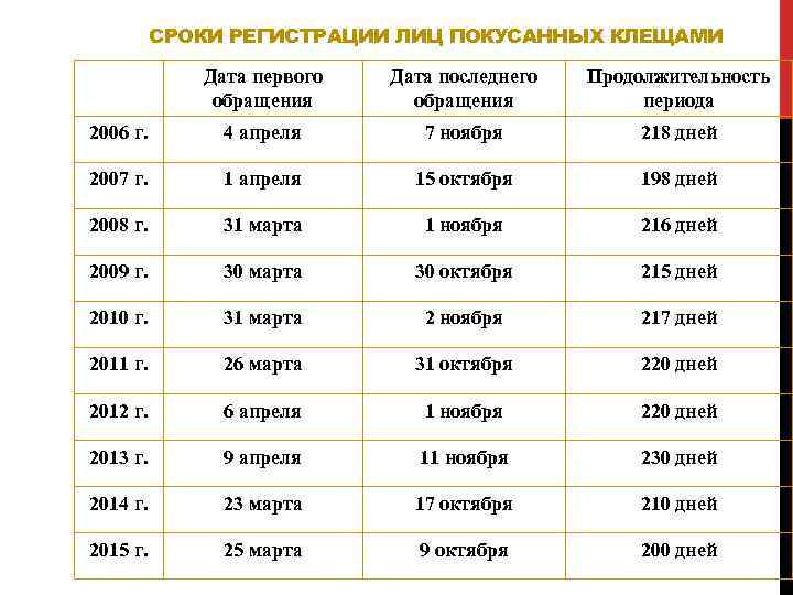 СРОКИ РЕГИСТРАЦИИ ЛИЦ ПОКУСАННЫХ КЛЕЩАМИ Дата первого обращения Дата последнего обращения Продолжительность периода 2006