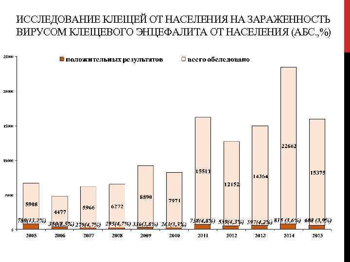 ИССЛЕДОВАНИЕ КЛЕЩЕЙ ОТ НАСЕЛЕНИЯ НА ЗАРАЖЕННОСТЬ ВИРУСОМ КЛЕЩЕВОГО ЭНЦЕФАЛИТА ОТ НАСЕЛЕНИЯ (АБС. , %)