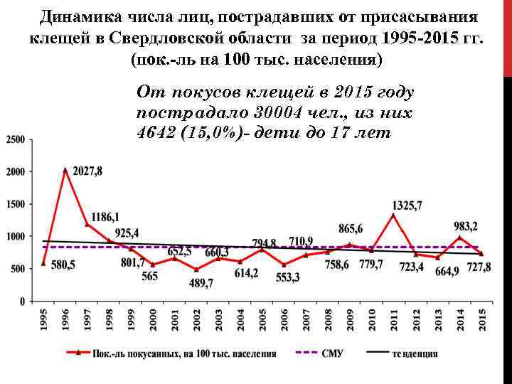  Динамика числа лиц, пострадавших от присасывания клещей в Свердловской области за период 1995