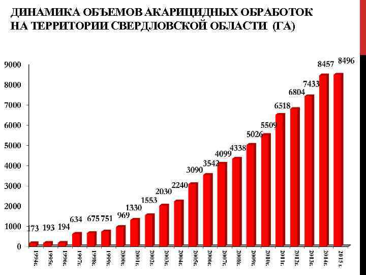 ДИНАМИКА ОБЪЕМОВ АКАРИЦИДНЫХ ОБРАБОТОК НА ТЕРРИТОРИИ СВЕРДЛОВСКОЙ ОБЛАСТИ (ГА) 