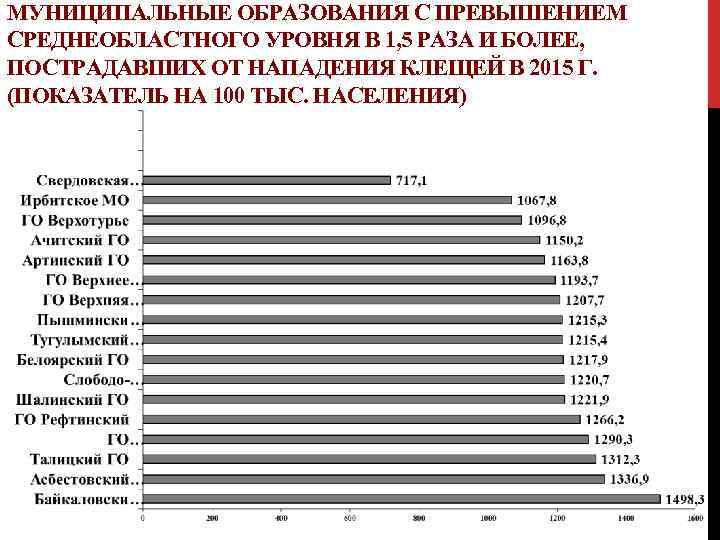 МУНИЦИПАЛЬНЫЕ ОБРАЗОВАНИЯ С ПРЕВЫШЕНИЕМ СРЕДНЕОБЛАСТНОГО УРОВНЯ В 1, 5 РАЗА И БОЛЕЕ, ПОСТРАДАВШИХ ОТ