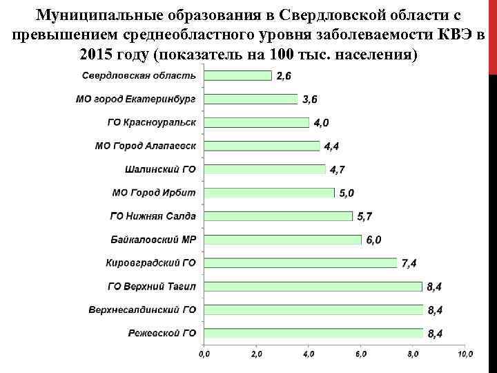 Муниципальные образования в Свердловской области с превышением среднеобластного уровня заболеваемости КВЭ в 2015 году