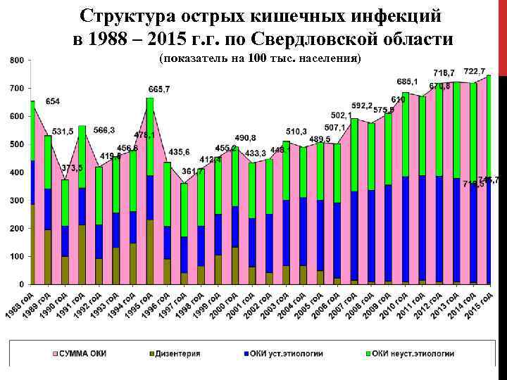 Структура острых кишечных инфекций в 1988 – 2015 г. г. по Свердловской области (показатель