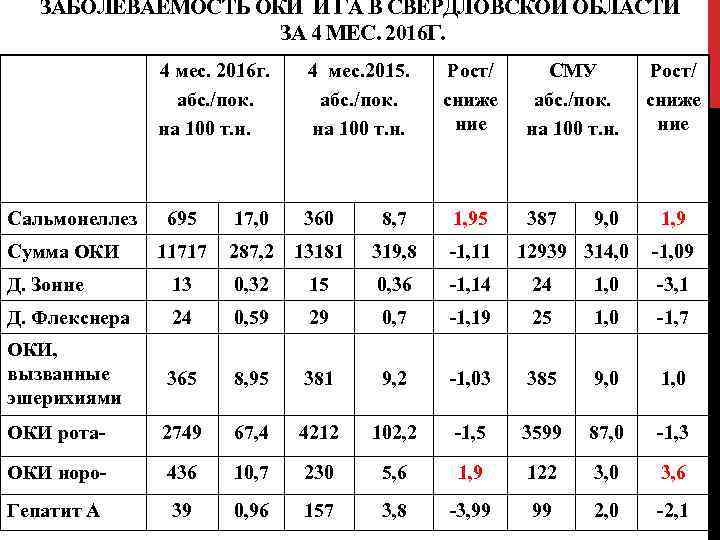 ЗАБОЛЕВАЕМОСТЬ ОКИ И ГА В СВЕРДЛОВСКОЙ ОБЛАСТИ ЗА 4 МЕС. 2016 Г. 4 мес.