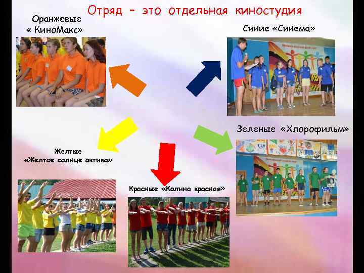 Оранжевые « Кино. Макс» Отряд – это отдельная киностудия Синие «Синема» Зеленые «Хлорофильм» Желтые