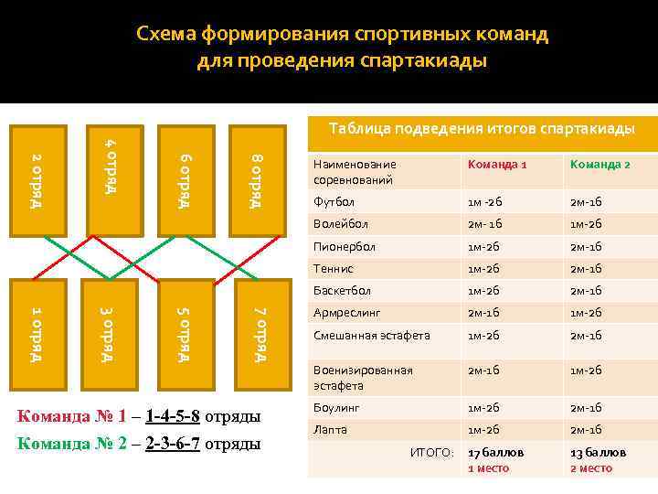 Схема формирования спортивных команд для проведения спартакиады Таблица подведения итогов спартакиады 8 отряд 6