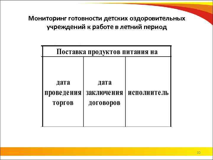 Мониторинг готовности детских оздоровительных учреждений к работе в летний период 10 