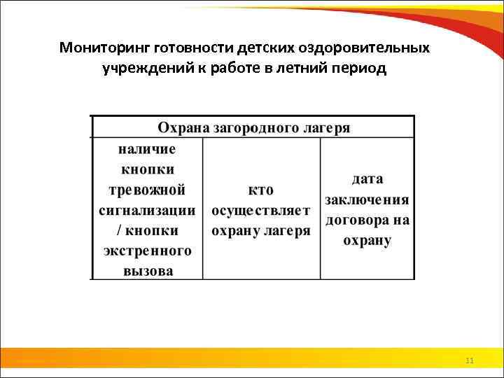 Мониторинг готовности детских оздоровительных учреждений к работе в летний период 11 