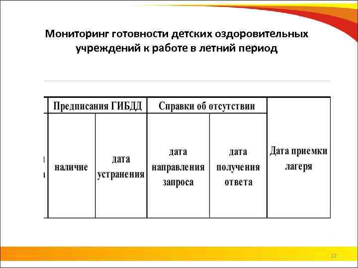 Мониторинг готовности детских оздоровительных учреждений к работе в летний период 12 